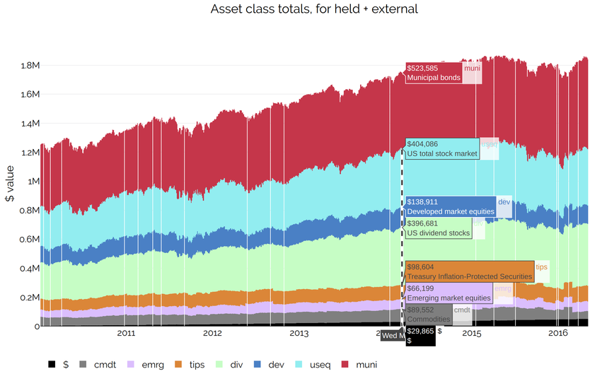 asset class totals